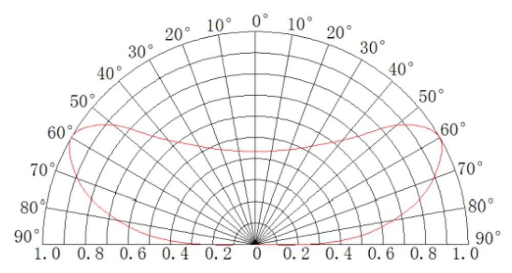 Backlight Module Light Distribution Graph